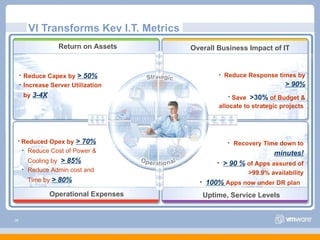 VI Transforms Key I.T. Metrics Reduce Capex by  > 50% Increase Server Utilization  by  3-4X Reduced Opex by  > 70%   Reduce Cost of Power & Cooling by  > 85% Reduce Admin cost and Time by  > 80% Reduce Response times by  > 90% Save  >30%  of Budget & allocate to strategic projects  Recovery Time down to  minutes! > 90 %  of Apps assured of >99.9% availability 100%  Apps now under DR plan  Uptime, Service Levels Return on Assets Overall Business Impact of IT Operational Expenses 
