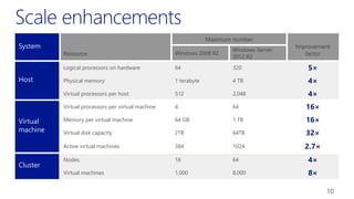 System
Resource
Maximum number
Improvement
factorWindows 2008 R2
Windows Server
2012 R2
Host
Logical processors on hardware 64 320 5×
Physical memory 1 terabyte 4 TB 4×
Virtual processors per host 512 2,048 4×
Virtual
machine
Virtual processors per virtual machine 4 64 16×
Memory per virtual machine 64 GB 1 TB 16×
Virtual disk capacity 2TB 64TB 32×
Active virtual machines 384 1024 2.7×
Cluster
Nodes 16 64 4×
Virtual machines 1,000 8,000 8×
10
 