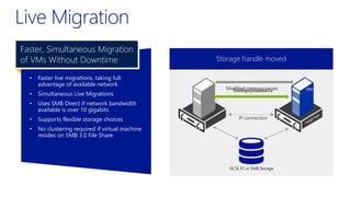 VM VM
Live migration setup
iSCSI, FC or SMB Storage
IP connection
Configuration data
Memory pages transferred
Memory content
MEMORYMEMORY
Modified pages transferred
Modified memory pages
Storage handle moved
VM
• Faster live migrations, taking full
advantage of available network
• Simultaneous Live Migrations
• Uses SMB Direct if network bandwidth
available is over 10 gigabits
• Supports flexible storage choices
• No clustering required if virtual machine
resides on SMB 3.0 File Share
Faster, Simultaneous Migration
of VMs Without Downtime
 