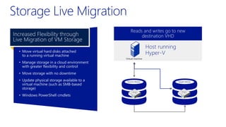Host running
Hyper-V
Target deviceSource device
• Move virtual hard disks attached
to a running virtual machine
• Manage storage in a cloud environment
with greater flexibility and control
• Move storage with no downtime
• Update physical storage available to a
virtual machine (such as SMB-based
storage)
• Windows PowerShell cmdlets
Increased Flexibility through
Live Migration of VM Storage
Reads and writes go to the source VHD
Disk contents are copied to new
destination VHD
Disk writes are mirrored; outstanding
changes are replicated
Reads and writes go to new
destination VHD
Virtual machine
 