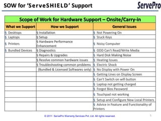 SOW for ‘S e r ve S H I E L D ’ Support

         Scope of Work for Hardware Support – Onsite/Carry-in
What we Support               How we Support                                          General Issues
§ Desktops          § Installation                                   § Not Powering On
§ Laptops           § Setup                                          § Stuck Keys
                    § Hardware Performance
§ Printers                                                           § Noisy Computer
                    Enhancement
§ Bundled Devices   § Diagnostics                                    §   ODD Can't Read/Write Media
                    § Repairs & Upgrades                             §   Hard Disk Making Noise
                    § Resolve common hardware issues                 §   Heating Issues
                    § Troubleshooting common problems                §   Electric Shock
                     (Bundled & Licensed Softwares only)             §   No Display with Power On
                                                                     §   Getting Lines on Display Screen
                                                                     §   Can't Switch on wifi button
                                                                     §   Laptop not getting charged
                                                                     §   Forgot Bios Password
                                                                     § Touchpad not working
                                                                     § Setup and Configure New Local Printers
                                                                     § Advice in Feature and Functionality of
                                                                     Printers
                         © 2011 ServePro Warranty Services Pvt. Ltd. All rights reserved.                  5
 
