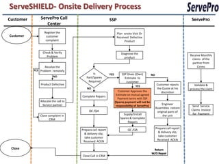 ServeSHIELD- Onsite Delivery Process
Customer       ServePro Call                                SSP                                                              ServePro
                  Center
                  Register the                                     Plan onsite Visit Or
Customer           customer                                        Received Defective
                   complaint                                            Product


                Check & Verify                                         Diagnose the
                  Problem                                                                                                   Receive Monthly
                                                                         product
                                                                                                                             claims of the
                                                                                                                             partner from
                  Resolve the                                                                                                    Cirims
           YES Problem remotely
                                              Is            YES        SSP Gives (Own)           NO
                         NO              Part/Spares                     Estimate to
                                          Required                        customer
               Product Defective                                                                      Customer rejects         Validate &
                                                                                  YES
                                          NO                                                          the Quote at his      process the claim
                                                                     Customer Approves the               discretion
                                                                   Estimate on mutual agreed
                                      Complete Repairs
                                                                    Payment terms with SSP
               Allocate the call to                               (Spares payment will not be
                Service partner                                                                            Engineer
                                                                   responsibility of ServePro)                                Send Service
                                                                                                      Assembles restore
                                           QC /QA                                                                            Claims Invoice
                                                                                                       original parts of
                                                                        Supply/Install                                        for Payment
               Close complaint in                                                                          the unit
                      CRM                                             Spares & Complete
                                                                           Repairs

                                                                            QC /QA                    Prepare call report
                                      Prepare call report
                                                                                                        & delivery slip,
                                        & delivery slip,
                                        take customer                                                   take customer
                                                                                                       Received ACKN
                                       Received ACKN

 Close                                                                                            Return
                                                                                                 W/O Repair
                                      Close Call in CRM
 