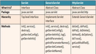Comprehensive Overview of Java Servlets: Architecture, Lifecycle, and ...
