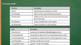 Comprehensive Overview of Java Servlets: Architecture, Lifecycle, and ...
