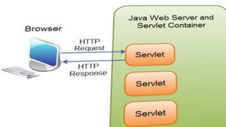 Comprehensive Overview of Java Servlets: Architecture, Lifecycle, and ...
