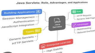 Comprehensive Overview of Java Servlets: Architecture, Lifecycle, and ...