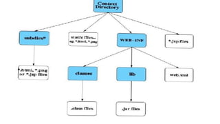 Comprehensive Overview of Java Servlets: Architecture, Lifecycle, and ...
