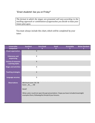“Great students! See you on Friday!”
The format in which the stages are presented will vary according to the
teaching approach or combination of approaches you decide to base your
lesson plan upon.
You must always include this chart, which will be completed by your
tutor:
Lesson plan
component
Excellent
5
Very Good
4
Good
3
Acceptable
2
Below Standard
1
Visual organization X
Coherence and
sequencing
X
Variety of resources
– Learning styles
X
Stages and activities X
Teaching strategies X
Language accuracy X
Observations Minimumscore:18 / 30
Score:_24___ /30
Good!
What a pityI couldnot openthe ppt presentation. Ihope youhave includedmeaningful
examplesthere,followingthe threadof yourlessons.
 