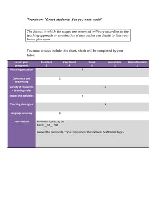Transition: “Great students! See you next week!”
The format in which the stages are presented will vary according to the
teaching approach or combination of approaches you decide to base your
lesson plan upon.
You must always include this chart, which will be completed by your
tutor:
Lesson plan
component
Excellent
5
Very Good
4
Good
3
Acceptable
2
Below Standard
1
Visual organization X
Coherence and
sequencing
X
Variety of resources
– Learning styles
x
Stages and activities x
Teaching strategies X
Language accuracy X
Observations Minimumscore:18 / 30
Score:__18__ /30
Go overthe comments.Tryto complementthe textbook. Scaffoldall stages.
 