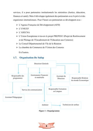 6
services, il a pour partenaires institutionnels les ministères (Justice, éducation,
finances et santé). Mais il développe également des partenariats avec le privé et des
organismes internationaux. Pour l’heure ces partenariats se développent avec :
 L’Agence Française de Développement (AFD)
 L’UNICEF
 L’ASECNA
 L’Union Européenne à travers le projet PREPEEC (Projet de Renforcement
et de Pilotage de l’Encadrement de l’Education aux Comores)
 Le Conseil Départemental de l’île de la Réunion
 La chambre de Commerce de l’Union des Comores
Et d’autres.
1.7. Organisation De Sufop
Figure 1 : Organigramme
Direction Générale
Responsable des
programmes
Gestionnaire Financier
et matérielle
Assistant du
Direction Responsable Relation
du monde Economique
Service de communication Responsable Formation
en Langues
Assistant Pédagogique
Technicien de surface
Jardinier
 