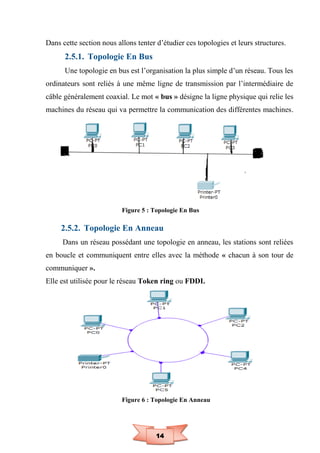 14
Dans cette section nous allons tenter d’étudier ces topologies et leurs structures.
2.5.1. Topologie En Bus
Une topologie en bus est l’organisation la plus simple d’un réseau. Tous les
ordinateurs sont reliés à une même ligne de transmission par l’intermédiaire de
câble généralement coaxial. Le mot « bus » désigne la ligne physique qui relie les
machines du réseau qui va permettre la communication des différentes machines.
Figure 5 : Topologie En Bus
2.5.2. Topologie En Anneau
Dans un réseau possédant une topologie en anneau, les stations sont reliées
en boucle et communiquent entre elles avec la méthode « chacun à son tour de
communiquer ».
Elle est utilisée pour le réseau Token ring ou FDDI.
Figure 6 : Topologie En Anneau
 