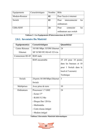 17
Equipements Caractéristiques Nombre Rôle
Modem-Routeur 02 Pour l'accès à internet
Switch 03 Pour interconnecter les
ordinateurs
Câble RJ45 24 Pour connecter les
ordinateurs aux switch
Tableau 2 : Les Equipements D'interconnexions de SUFOP
2.8.1. Inventaire Du Matériel
Equipement(s) Caractéristiques Quantité(s)
Cartes Réseaux
Ethernet
10/100 Mbps 3COM Ethernet
XP 3C905 PCI RJ-45 32 b its
24
Connecteurs RJ-45 RJ45 male
RJ45 encastrable 25 (10 pour 10 postes
dans les bureaux et 10
pour 1 Switch dans le
local et 5 secours)
Technique
Switch 24 ports 10/100 Mbps Ethernet
Switch
3
Multiprises Avec prise de terre 10
Ordinateurs Processeur 1.7 GHZ
- Ecran 17''
- RAM 512 Mo
- Disque Dur 120 Go
- Multimédia
- Carte réseau intégré
- Modem intégré
24
Tableau 3:Inventaire Matériels Informatiques
 