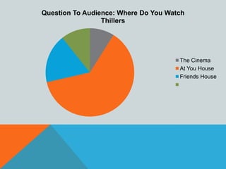 Question To Audience: Where Do You Watch
Thillers

The Cinema
At You House
Friends House

 