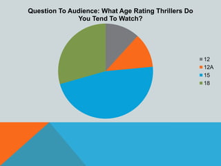 Question To Audience: What Age Rating Thrillers Do
You Tend To Watch?

12
12A
15
18

 