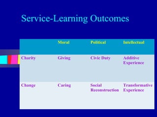 Service-Learning Outcomes

          Moral    Political      Intellectual


Charity   Giving   Civic Duty     Additive
                                  Experience




Change    Caring   Social         Transformative
                   Reconstruction Experience
 