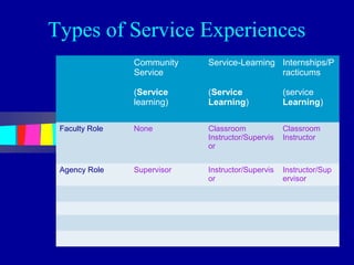 Types of Service Experiences
                Community    Service-Learning Internships/P
                Service                       racticums

                (Service     (Service              (service
                learning)    Learning)             Learning)

 Faculty Role   None         Classroom             Classroom
                             Instructor/Supervis   Instructor
                             or


 Agency Role    Supervisor   Instructor/Supervis   Instructor/Sup
                             or                    ervisor
 
