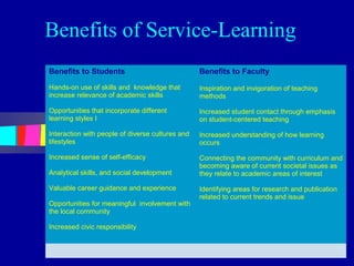 Benefits of Service-Learning
Benefits to Students                              Benefits to Faculty
Hands-on use of skills and knowledge that         Inspiration and invigoration of teaching
increase relevance of academic skills             methods

Opportunities that incorporate different          Increased student contact through emphasis
learning styles I                                 on student-centered teaching

Interaction with people of diverse cultures and   Increased understanding of how learning
lifestyles                                        occurs

Increased sense of self-efficacy                  Connecting the community with curriculum and
                                                  becoming aware of current societal issues as
Analytical skills, and social development         they relate to academic areas of interest

Valuable career guidance and experience           Identifying areas for research and publication
                                                  related to current trends and issue
Opportunities for meaningful involvement with
the local community

Increased civic responsibility
 