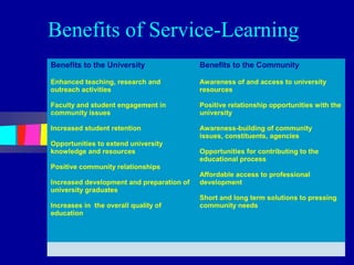 Benefits of Service-Learning
Benefits to the University                 Benefits to the Community

Enhanced teaching, research and            Awareness of and access to university
outreach activities                        resources

Faculty and student engagement in          Positive relationship opportunities with the
community issues                           university

Increased student retention                Awareness-building of community
                                           issues, constituents, agencies
Opportunities to extend university
knowledge and resources                    Opportunities for contributing to the
                                           educational process
Positive community relationships
                                           Affordable access to professional
Increased development and preparation of   development
university graduates
                                           Short and long term solutions to pressing
Increases in the overall quality of        community needs
education
 