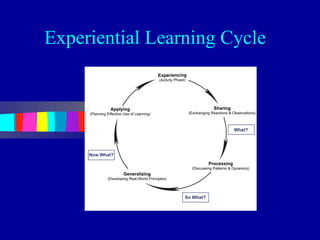 Experiential Learning Cycle
 