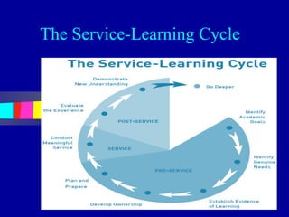 The Service-Learning Cycle
 