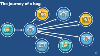 The journey of a bug
GAP squad
Dev squad
Dev squad
Dev squad
Dev squadDev squad
Dev squad
Triage
 