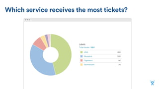 Which service receives the most tickets?
 