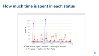 How much time is spent in each status
 