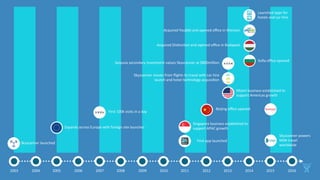 Skyscanner	launched	
Expands	across	Europe	with	foreign	site	launches	
First	100k	visits	in	a	day	
Singapore	business	established	to	
support	APAC	growth	
First	app	launched	
Beijing	oﬃce	opened	
Miami	business	established	to	
support	Americas	growth	
Skyscanner	moves	from	ﬂights	to	travel	with	car	hire	
launch	and	hotel	technology	acquisiGon	
Sequoia	secondary	investment	values	Skyscanner	at	$800million	
2003	 2004	 2005	 2006	 2007	 2008	 2009	 2010	 2011	 2012	 2013	 2014	 2015	
Launched	apps	for	
hotels	and	car	hire	
Acquired	Youbibi	and	opened	oﬃce	in	Shenzen		
Acquired	DisGncGon	and	opened	oﬃce	in	Budapest	
Soﬁa	oﬃce	opened	
Skyscanner	powers	
MSN	travel	
worldwide	
2016	
 