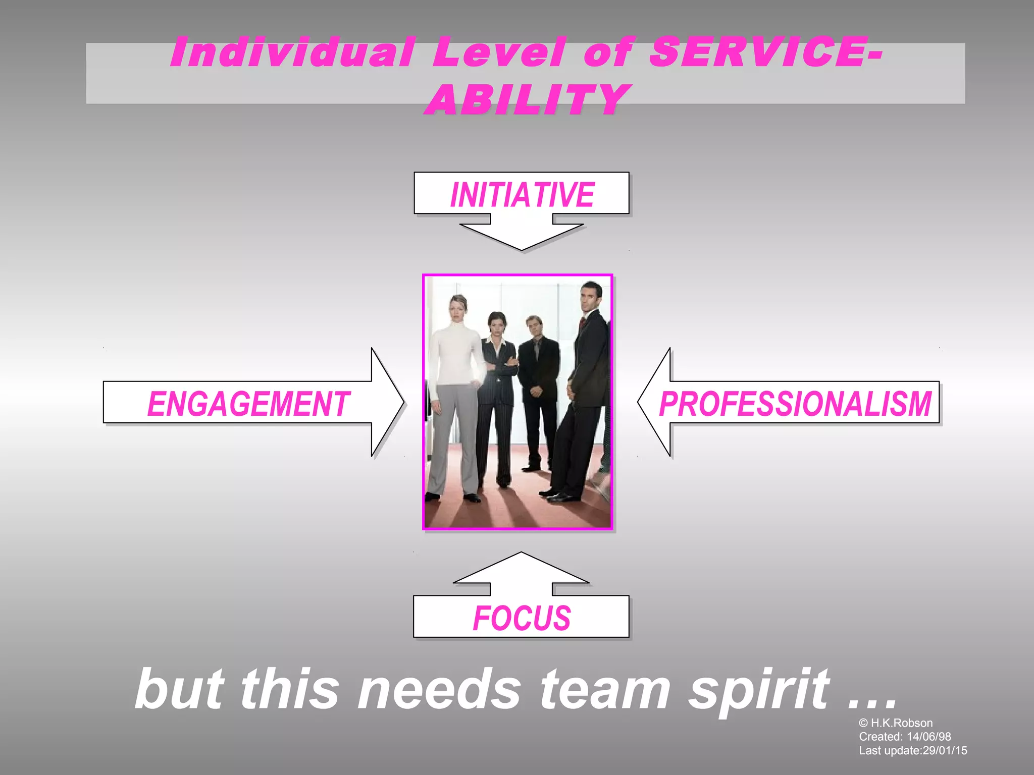 © H.K.Robson
Created: 14/06/98
Last update:29/01/15
© H.K.Robson
Created: 14/06/98
Last update:29/01/15
Individual Level of SERVICE-
ABILITY
Individual Level of SERVICE-
ABILITY
but this needs team spirit …
ENGAGEMENTENGAGEMENT PROFESSIONALISMPROFESSIONALISM
INITIATIVEINITIATIVE
FOCUSFOCUS
 