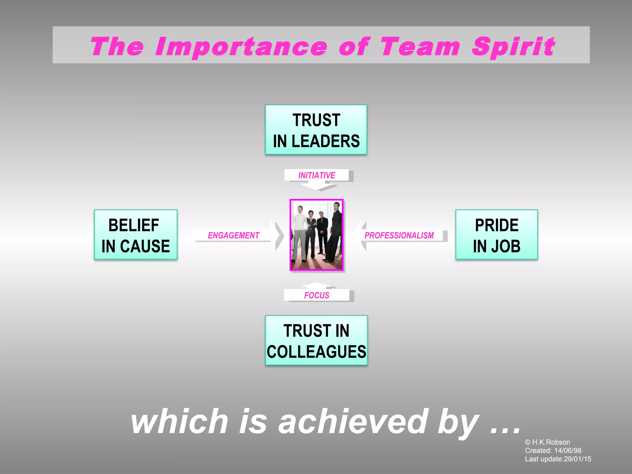 © H.K.Robson
Created: 14/06/98
Last update:29/01/15
BELIEF
IN CAUSE
PRIDE
IN JOB
TRUST
IN LEADERS
TRUST IN
COLLEAGUES
© H.K.Robson
Created: 14/06/98
Last update:29/01/15
The Importance of Team SpiritThe Importance of Team Spirit
which is achieved by …
ENGAGEMENTENGAGEMENT PROFESSIONALISMPROFESSIONALISM
INITIATIVEINITIATIVE
FOCUSFOCUS
 