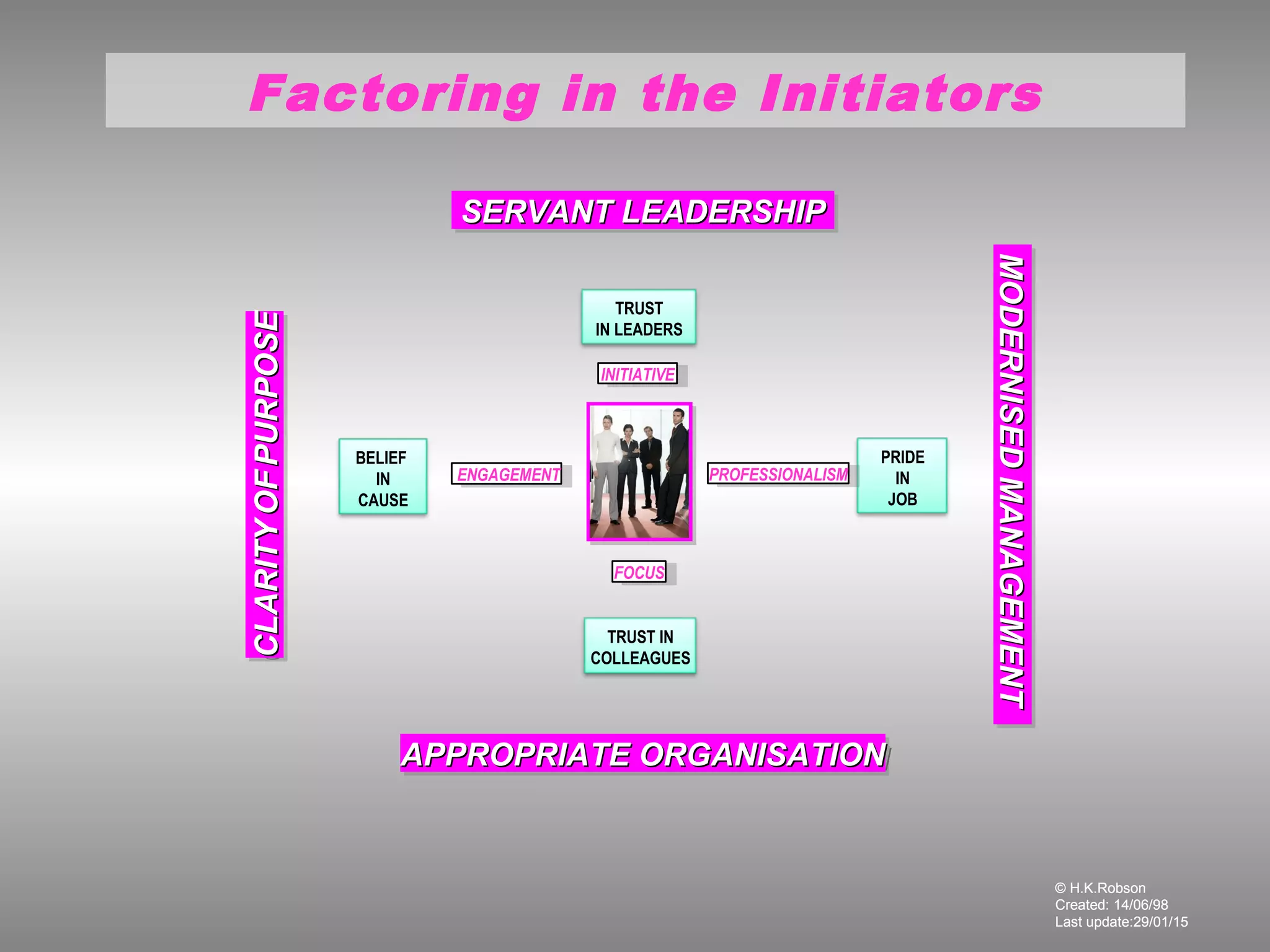 © H.K.Robson
Created: 14/06/98
Last update:29/01/15
© H.K.Robson
Created: 14/06/98
Last update:29/01/15
SERVANT LEADERSHIPSERVANT LEADERSHIPSERVANT LEADERSHIPSERVANT LEADERSHIP
APPROPRIATE ORGANISATIONAPPROPRIATE ORGANISATIONAPPROPRIATE ORGANISATIONAPPROPRIATE ORGANISATION
CLARITYCLARITYOFOFPURPOSEPURPOSECLARITYCLARITYOFOFPURPOSEPURPOSE
MODERNISEDMODERNISEDMANAGEMENTMANAGEMENTMODERNISEDMODERNISEDMANAGEMENTMANAGEMENT
Factoring in the InitiatorsFactoring in the Initiators
BELIEF
IN
CAUSE
PRIDE
IN
JOB
PROFESSIONALISMPROFESSIONALISM
INITIATIVEINITIATIVE
TRUST
IN LEADERS
TRUST IN
COLLEAGUES
FOCUSFOCUS
ENGAGEMENTENGAGEMENT
 