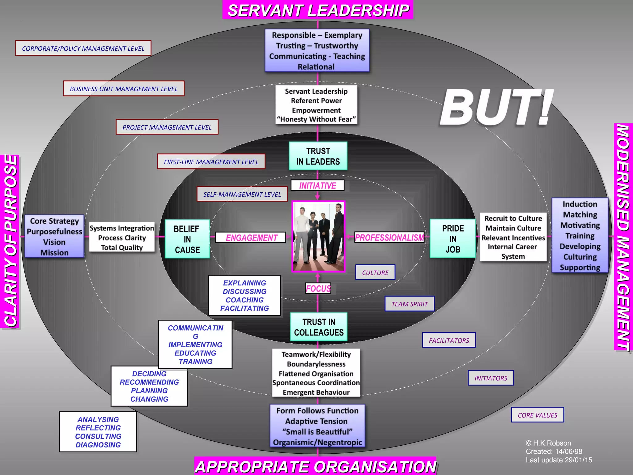 © H.K.Robson
Created: 14/06/98
Last update:29/01/15
ButBut
© H.K.Robson
Created: 14/06/98
Last update:29/01/15
PROJECT MANAGEMENT LEVEL
BUSINESS UNIT MANAGEMENT LEVEL
CORPORATE/POLICY MANAGEMENT LEVEL
DECIDING
RECOMMENDING
PLANNING
CHANGING
DECIDING
RECOMMENDING
PLANNING
CHANGING
ANALYSING
REFLECTING
CONSULTING
DIAGNOSING
ANALYSING
REFLECTING
CONSULTING
DIAGNOSING
FACILITATORS
INITIATORS
CORE VALUES
FIRST-LINE MANAGEMENT LEVEL
SELF-MANAGEMENT LEVEL
BELIEF
IN
CAUSE
PRIDE
IN
JOB
PROFESSIONALISMPROFESSIONALISM
INITIATIVEINITIATIVE
TRUST
IN LEADERS
TRUST IN
COLLEAGUES
FOCUSFOCUS
TEAM SPIRIT
CULTURE
EXPLAINING
DISCUSSING
COACHING
FACILITATING
EXPLAINING
DISCUSSING
COACHING
FACILITATING
COMMUNICATIN
G
IMPLEMENTING
EDUCATING
TRAINING
COMMUNICATIN
G
IMPLEMENTING
EDUCATING
TRAINING
SERVANT LEADERSHIPSERVANT LEADERSHIPSERVANT LEADERSHIPSERVANT LEADERSHIP
APPROPRIATE ORGANISATIONAPPROPRIATE ORGANISATIONAPPROPRIATE ORGANISATIONAPPROPRIATE ORGANISATION
MODERNISEDMANAGEMENTMODERNISEDMANAGEMENTMODERNISEDMANAGEMENTMODERNISEDMANAGEMENT
CLARITYCLARITYOFOFPURPOSEPURPOSECLARITYCLARITYOFOFPURPOSEPURPOSE
ENGAGEMENTENGAGEMENT
 