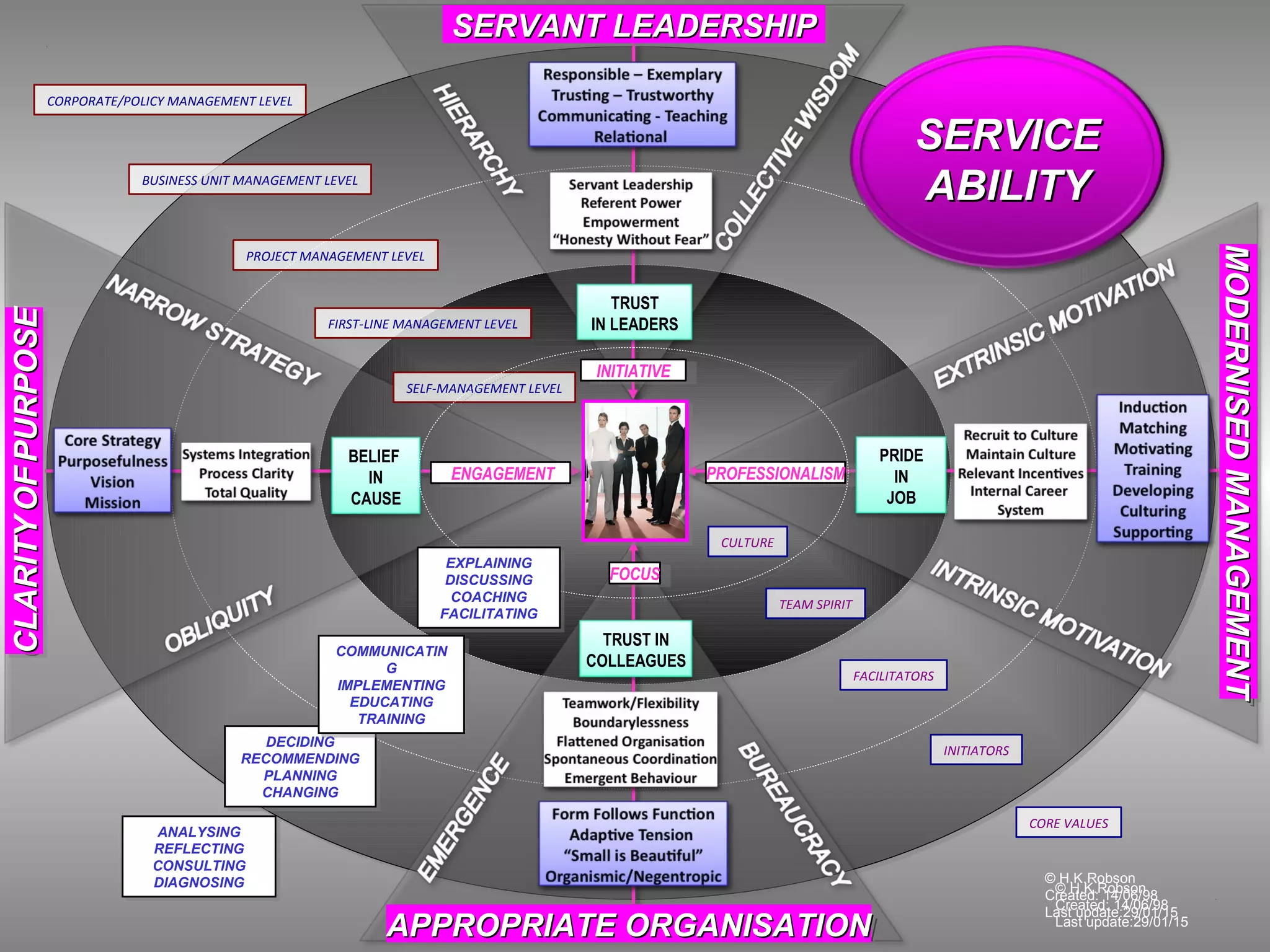 © H.K.Robson
Created: 14/06/98
Last update:29/01/15
© H.K.Robson
Created: 14/06/98
Last update:29/01/15
PROJECT MANAGEMENT LEVEL
BUSINESS UNIT MANAGEMENT LEVEL
CORPORATE/POLICY MANAGEMENT LEVEL
DECIDING
RECOMMENDING
PLANNING
CHANGING
DECIDING
RECOMMENDING
PLANNING
CHANGING
ANALYSING
REFLECTING
CONSULTING
DIAGNOSING
ANALYSING
REFLECTING
CONSULTING
DIAGNOSING
FACILITATORS
INITIATORS
CORE VALUES
FIRST-LINE MANAGEMENT LEVEL
SELF-MANAGEMENT LEVEL
BELIEF
IN
CAUSE
PRIDE
IN
JOB
PROFESSIONALISMPROFESSIONALISM
INITIATIVEINITIATIVE
TRUST
IN LEADERS
TRUST IN
COLLEAGUES
FOCUSFOCUS
TEAM SPIRIT
CULTURE
EXPLAINING
DISCUSSING
COACHING
FACILITATING
EXPLAINING
DISCUSSING
COACHING
FACILITATING
SERVICESERVICE
ABILITYABILITY
COMMUNICATIN
G
IMPLEMENTING
EDUCATING
TRAINING
COMMUNICATIN
G
IMPLEMENTING
EDUCATING
TRAINING
SERVANT LEADERSHIPSERVANT LEADERSHIPSERVANT LEADERSHIPSERVANT LEADERSHIP
APPROPRIATE ORGANISATIONAPPROPRIATE ORGANISATIONAPPROPRIATE ORGANISATIONAPPROPRIATE ORGANISATION
MODERNISEDMANAGEMENTMODERNISEDMANAGEMENTMODERNISEDMANAGEMENTMODERNISEDMANAGEMENT
CLARITYCLARITYOFOFPURPOSEPURPOSECLARITYCLARITYOFOFPURPOSEPURPOSE
ENGAGEMENTENGAGEMENT
 