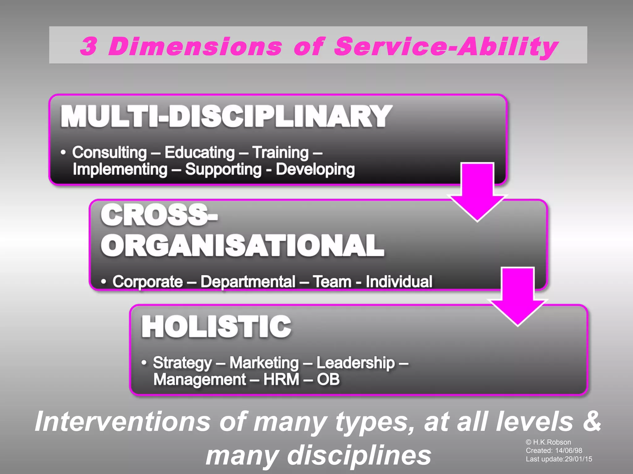 © H.K.Robson
Created: 14/06/98
Last update:29/01/15
3 Dimensions of Service-Ability3 Dimensions of Service-Ability
Interventions of many types, at all levels &
many disciplines
 
