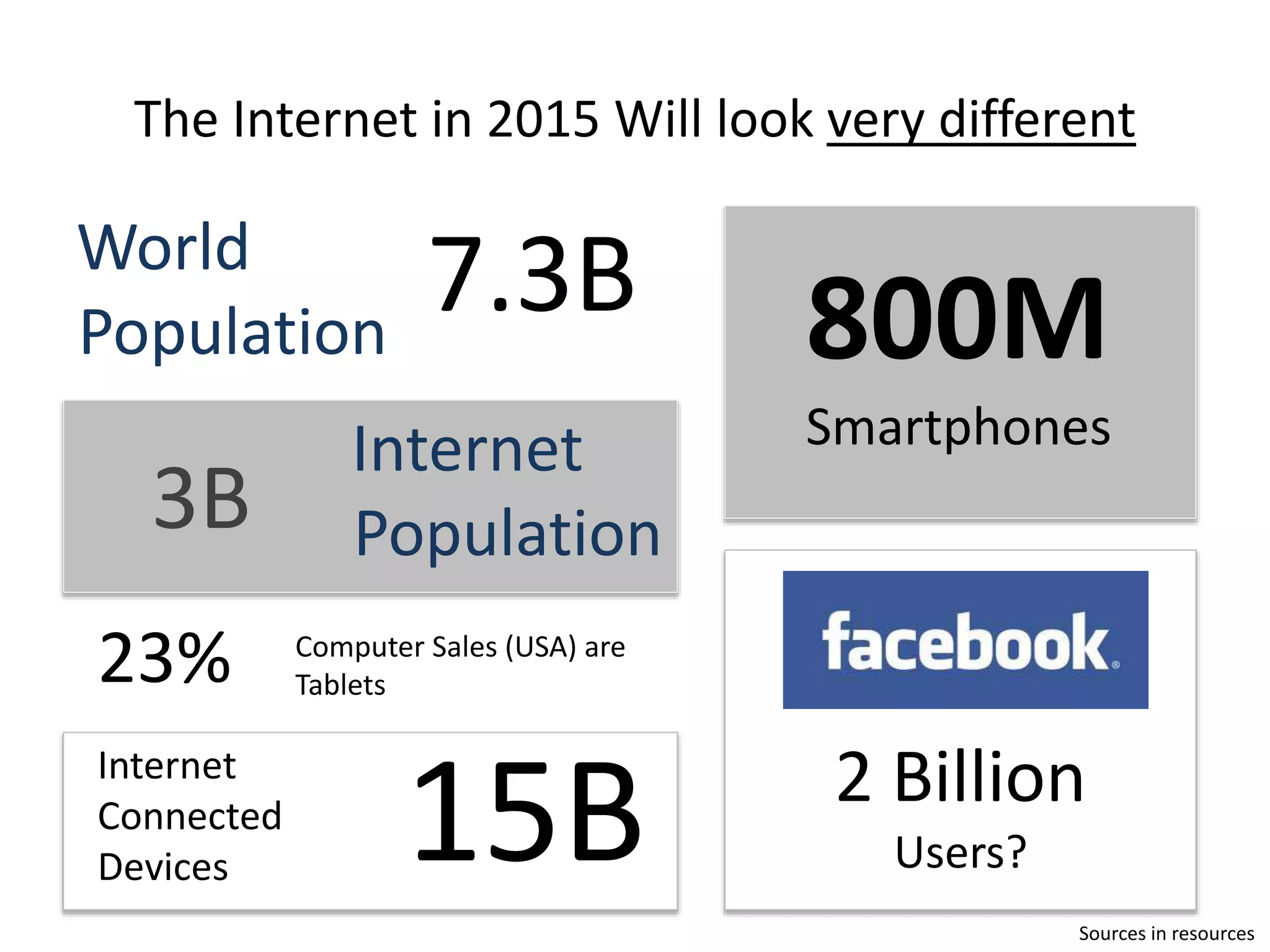 The Internet in 2015 Will look very different
2 Billion
Users?
7.3BWorld
Population
3B
Internet
Population
800M
Smartphones
23% Computer Sales (USA) are
Tablets
15B
Internet
Connected
Devices
Sources in resources
 