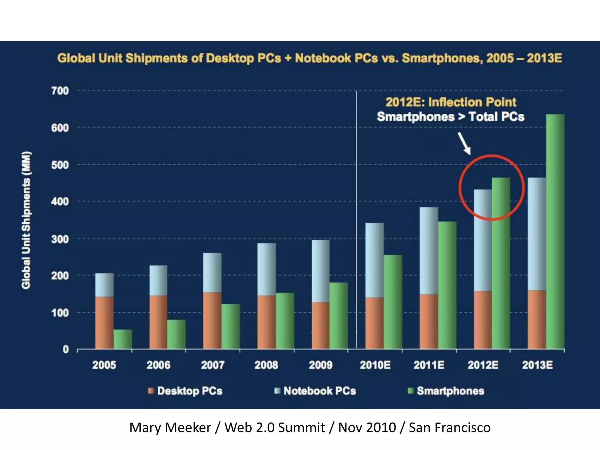 Mary Meeker / Web 2.0 Summit / Nov 2010 / San Francisco
 