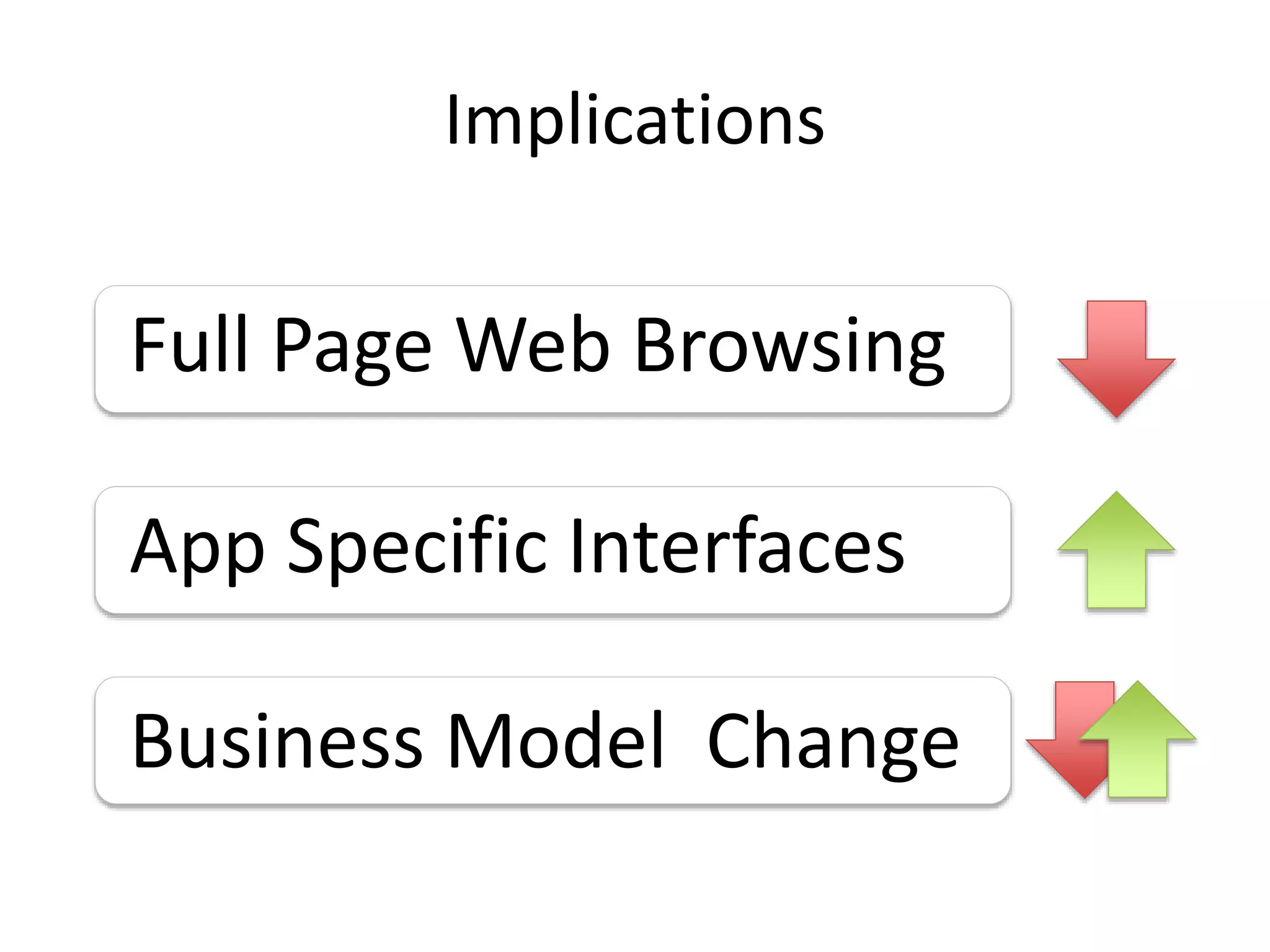 Implications
Full Page Web Browsing
App Specific Interfaces
Business Model Change
 