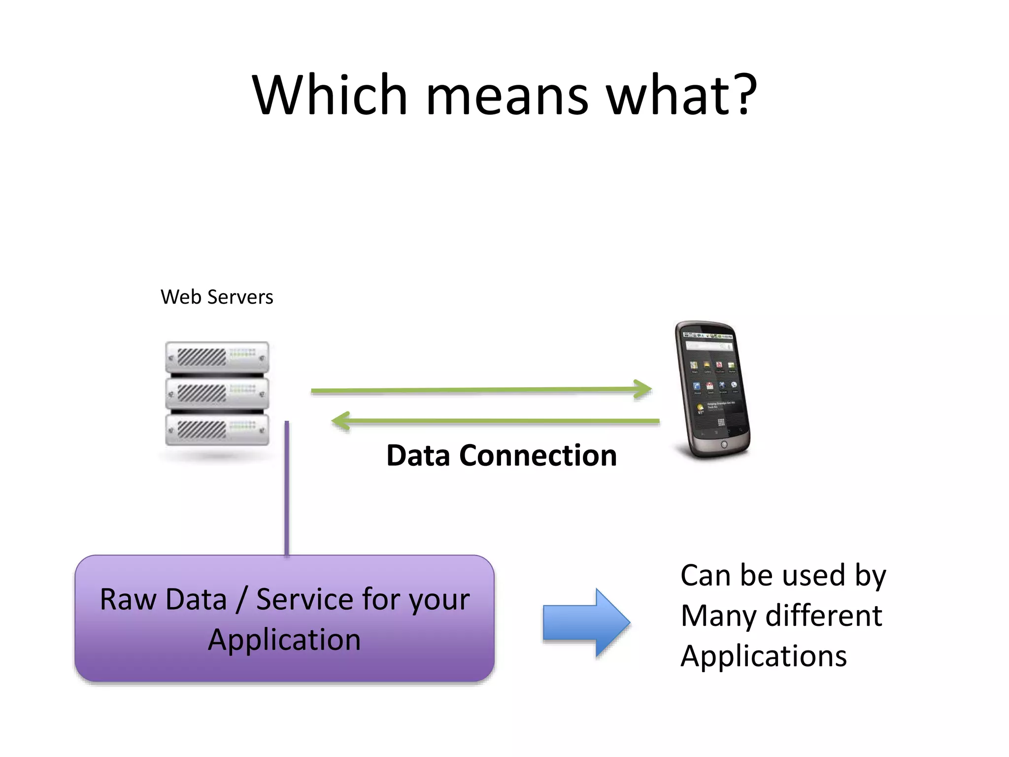 Which means what?
Web Servers
Data Connection
Raw Data / Service for your
Application
Can be used by
Many different
Applications
 