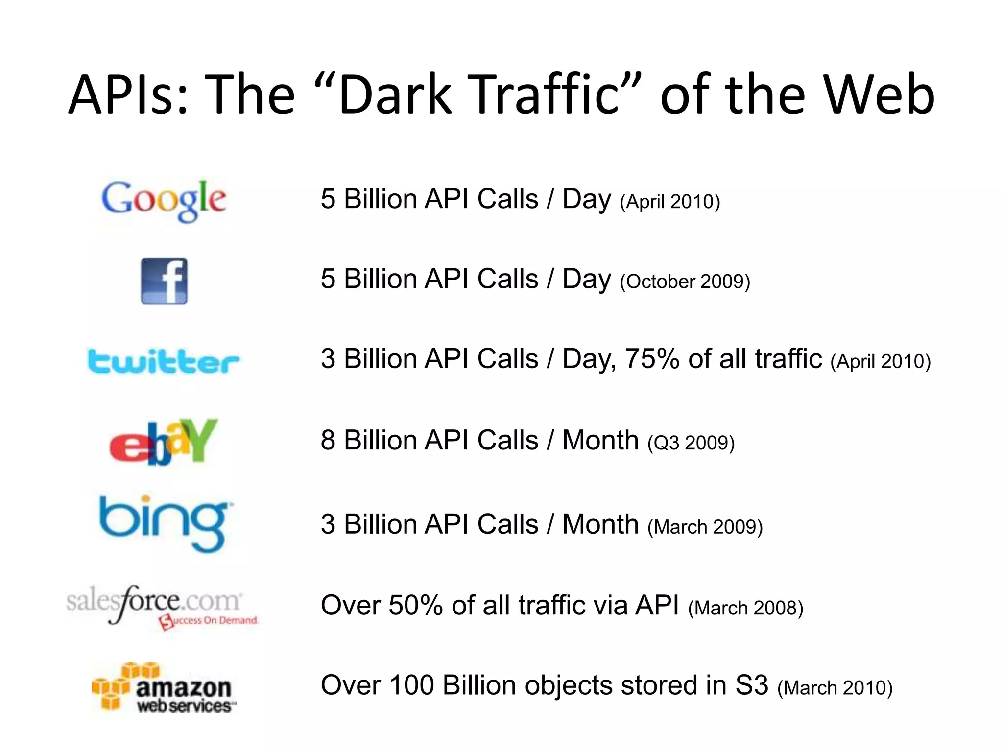 APIs: The “Dark Traffic” of the Web
3 Billion API Calls / Day, 75% of all traffic (April 2010)
8 Billion API Calls / Month (Q3 2009)
5 Billion API Calls / Day (October 2009)
5 Billion API Calls / Day (April 2010)
3 Billion API Calls / Month (March 2009)
Over 50% of all traffic via API (March 2008)
Over 100 Billion objects stored in S3 (March 2010)
 