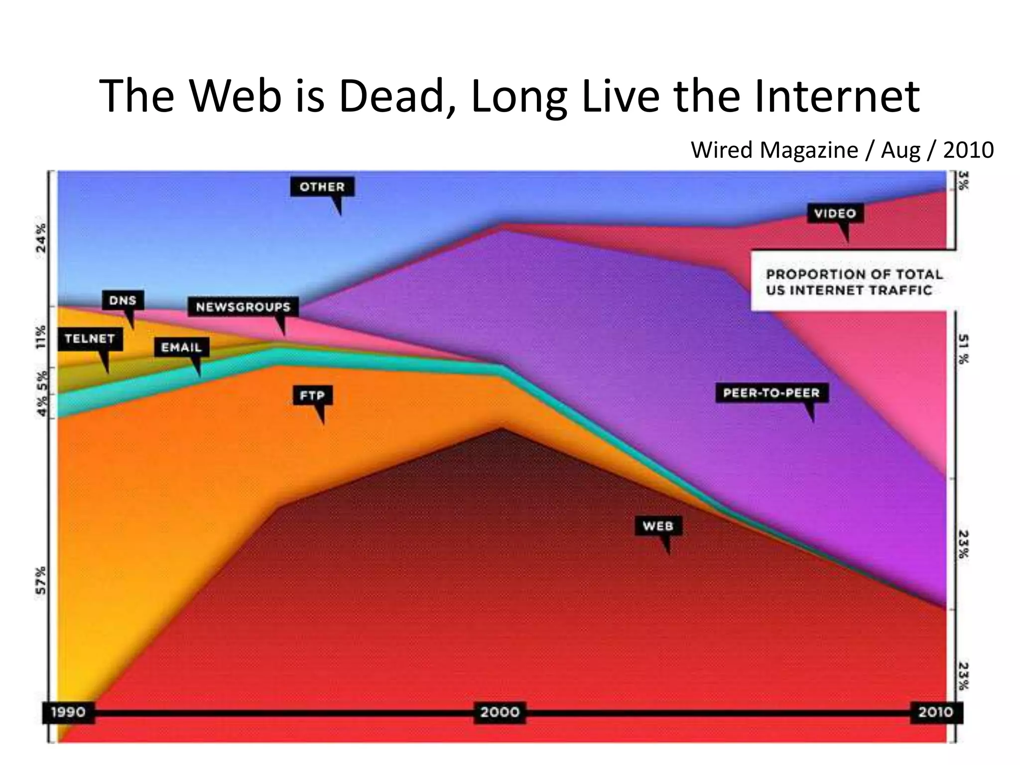 The Web is Dead, Long Live the Internet
Wired Magazine / Aug / 2010
 