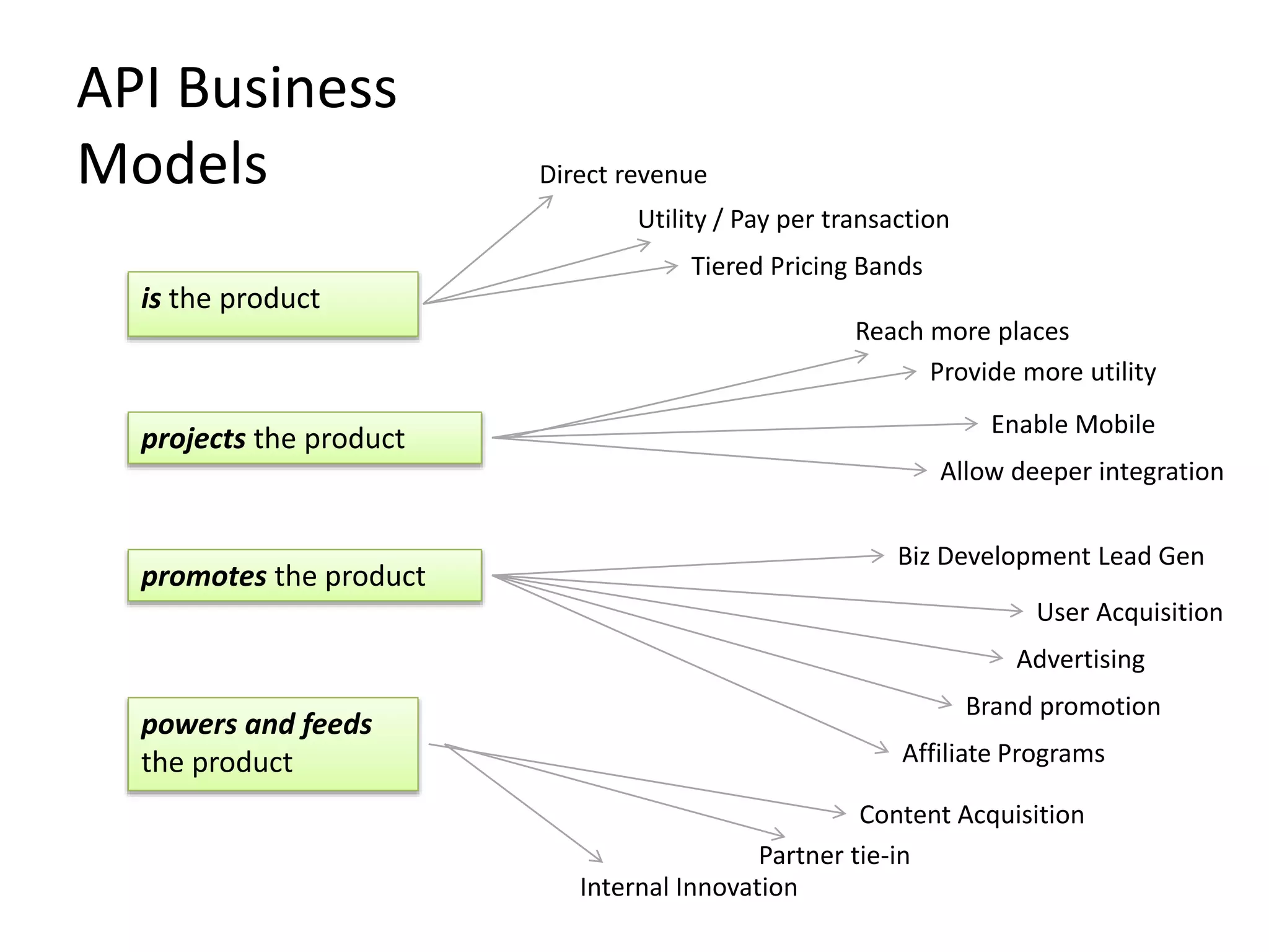 API Business
Models
is the product
projects the product
promotes the product
powers and feeds
the product
Direct revenue
Utility / Pay per transaction
Tiered Pricing Bands
Reach more places
Provide more utility
Allow deeper integration
Enable Mobile
Biz Development Lead Gen
User Acquisition
Advertising
Affiliate Programs
Brand promotion
Content Acquisition
Partner tie-in
Internal Innovation
 
