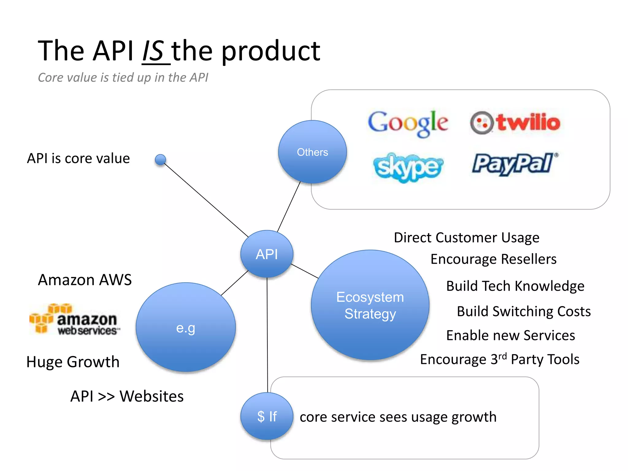 The API IS the product
Core value is tied up in the API
API
API is core value
Ecosystem
Strategy
Direct Customer Usage
Encourage Resellers
Build Tech Knowledge
Encourage 3rd Party Tools
Enable new Services
Build Switching Costs
Others
Amazon AWS
e.g
API >> Websites
Huge Growth
$ If core service sees usage growth
 