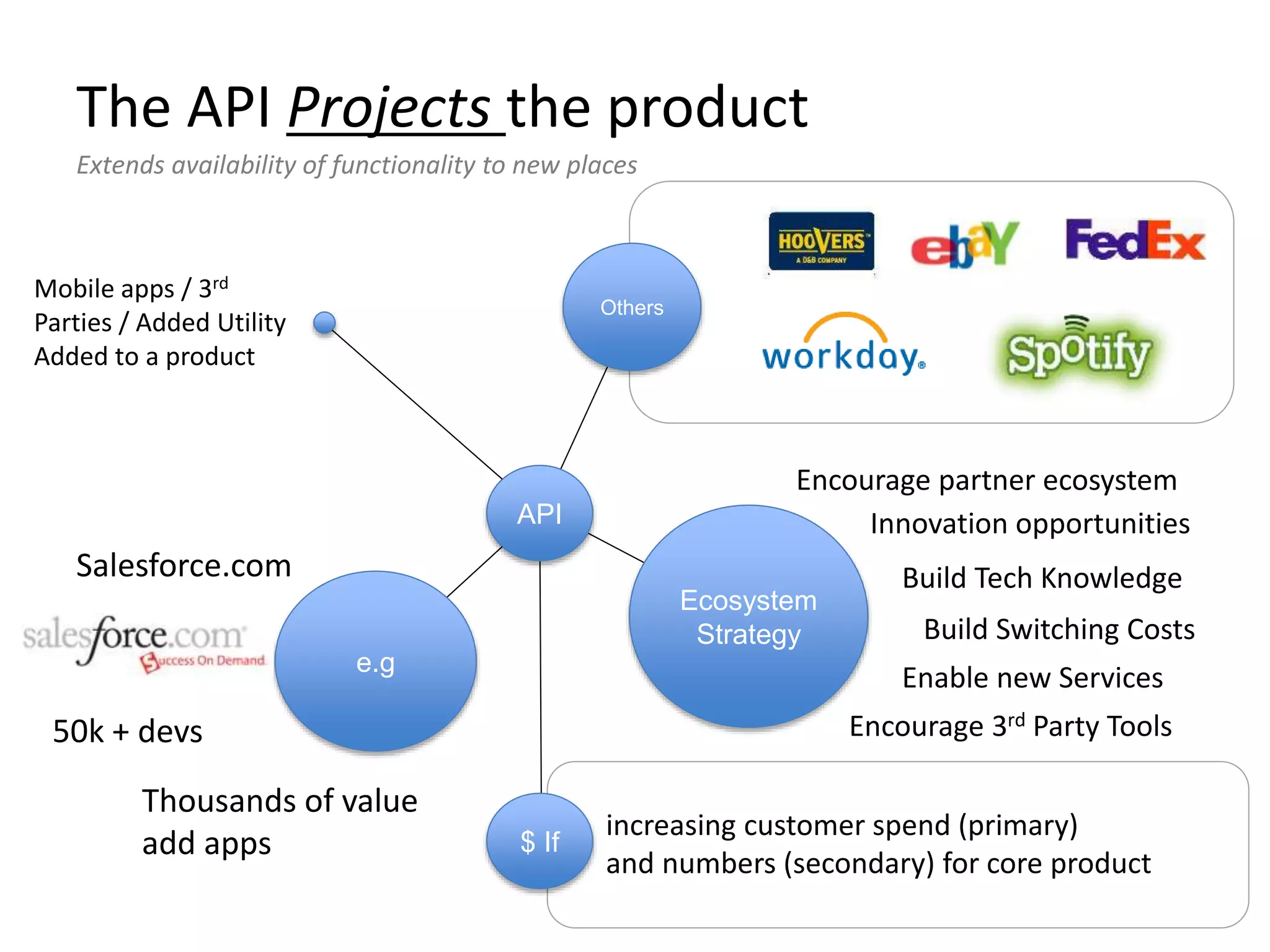 The API Projects the product
Extends availability of functionality to new places
API
Mobile apps / 3rd
Parties / Added Utility
Added to a product
$ If
increasing customer spend (primary)
and numbers (secondary) for core product
Ecosystem
Strategy
Encourage partner ecosystem
Innovation opportunities
Build Tech Knowledge
Encourage 3rd Party Tools
Enable new Services
Build Switching Costs
Salesforce.com
e.g
Thousands of value
add apps
50k + devs
Others
 