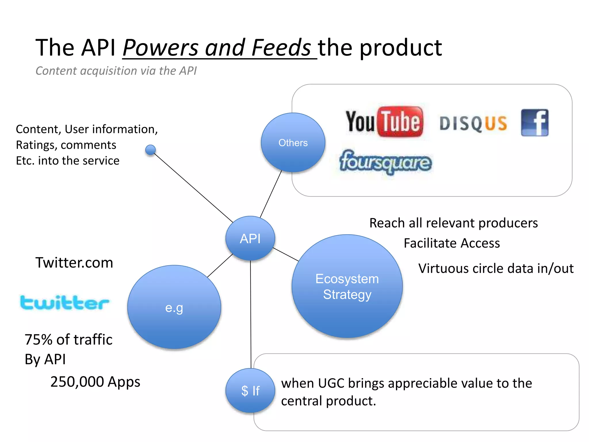 The API Powers and Feeds the product
Content acquisition via the API
API
Content, User information,
Ratings, comments
Etc. into the service
$ If
when UGC brings appreciable value to the
central product.
Ecosystem
Strategy
Reach all relevant producers
Facilitate Access
Virtuous circle data in/outTwitter.com
e.g
250,000 Apps
75% of traffic
By API
Others
 