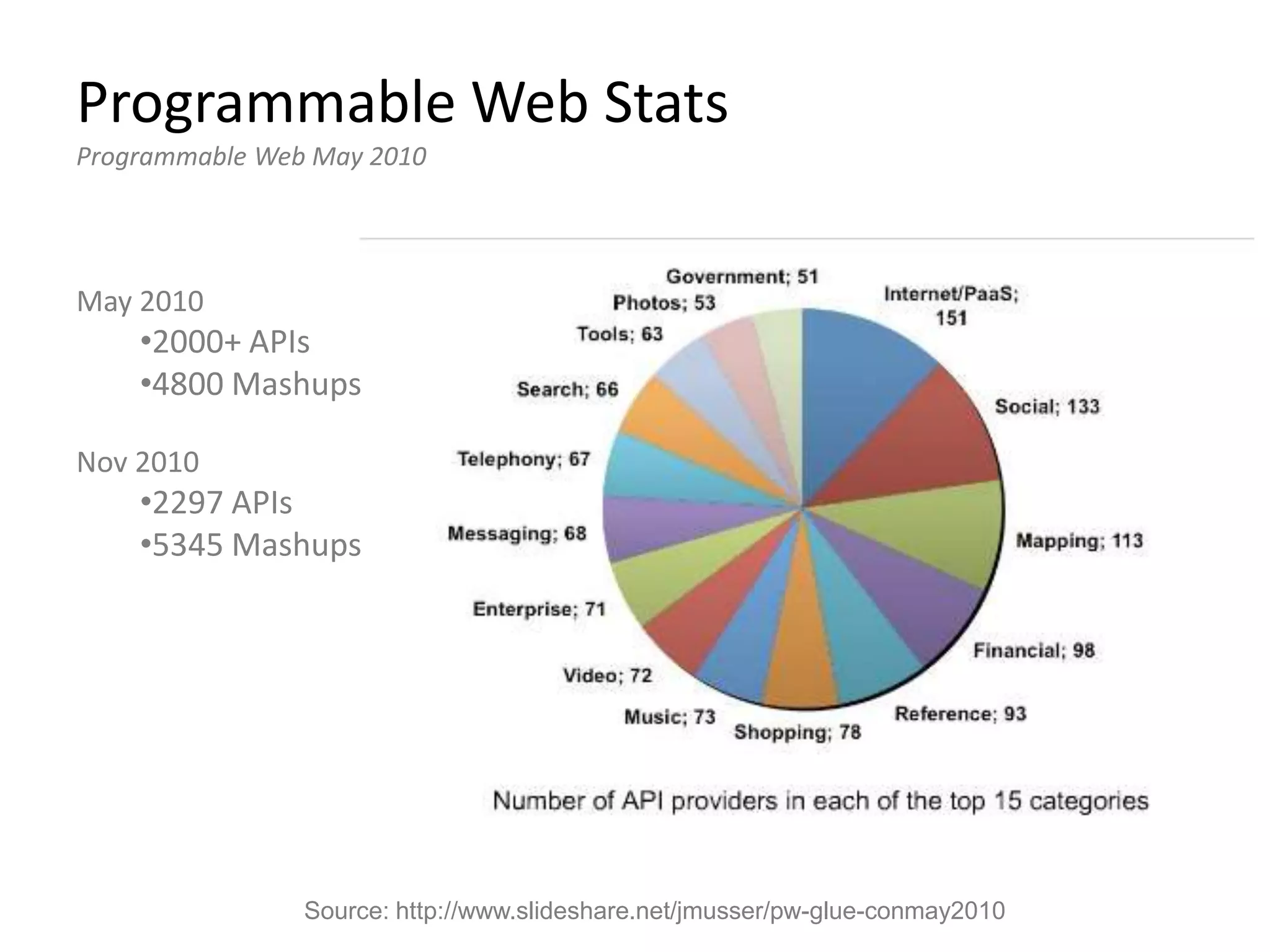 Programmable Web Stats
Programmable Web May 2010
Source: http://www.slideshare.net/jmusser/pw-glue-conmay2010
May 2010
•2000+ APIs
•4800 Mashups
Nov 2010
•2297 APIs
•5345 Mashups
 