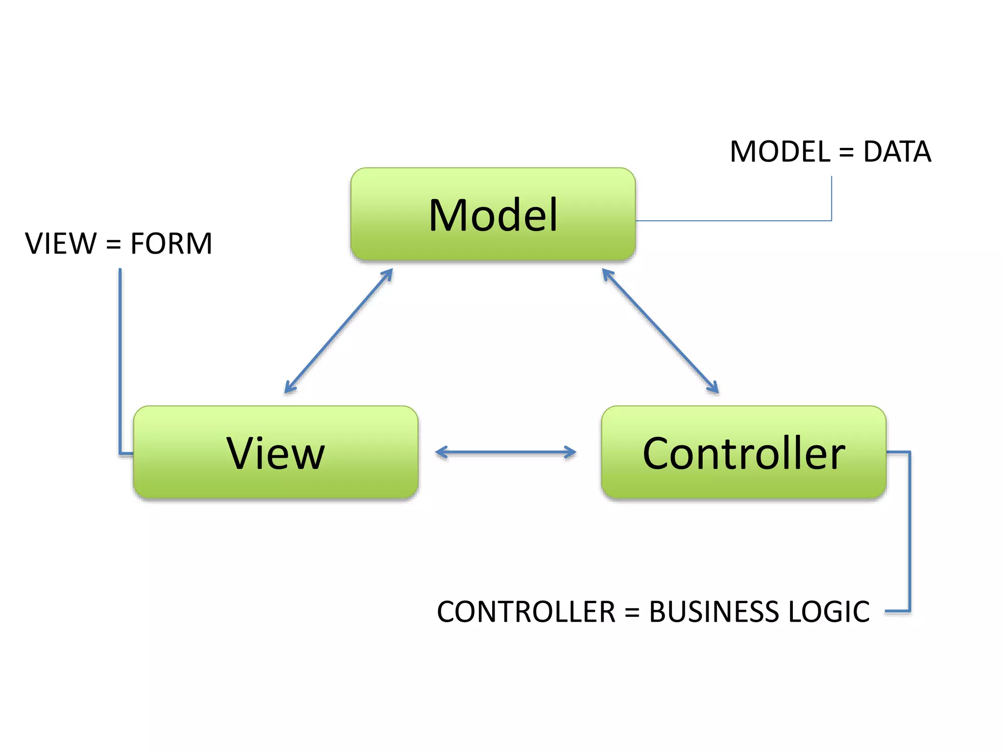 VIEW = FORM
MODEL = DATA
CONTROLLER = BUSINESS LOGIC
Model
View Controller
 