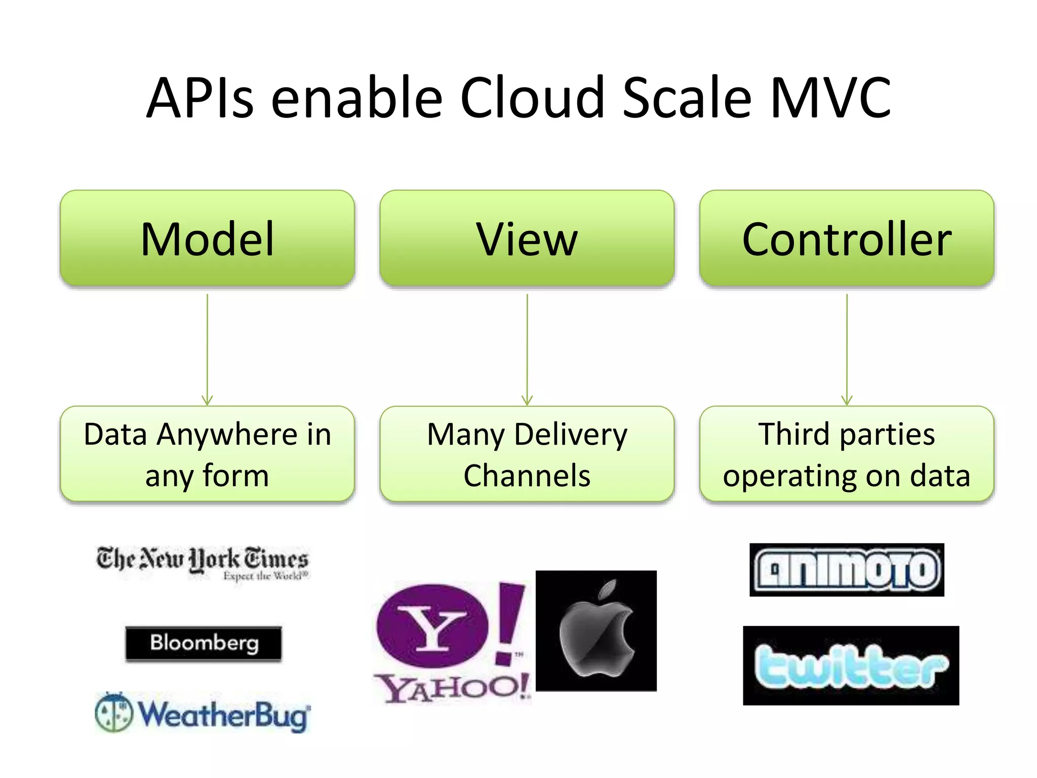 APIs enable Cloud Scale MVC
Model View Controller
Data Anywhere in
any form
Many Delivery
Channels
Third parties
operating on data
 