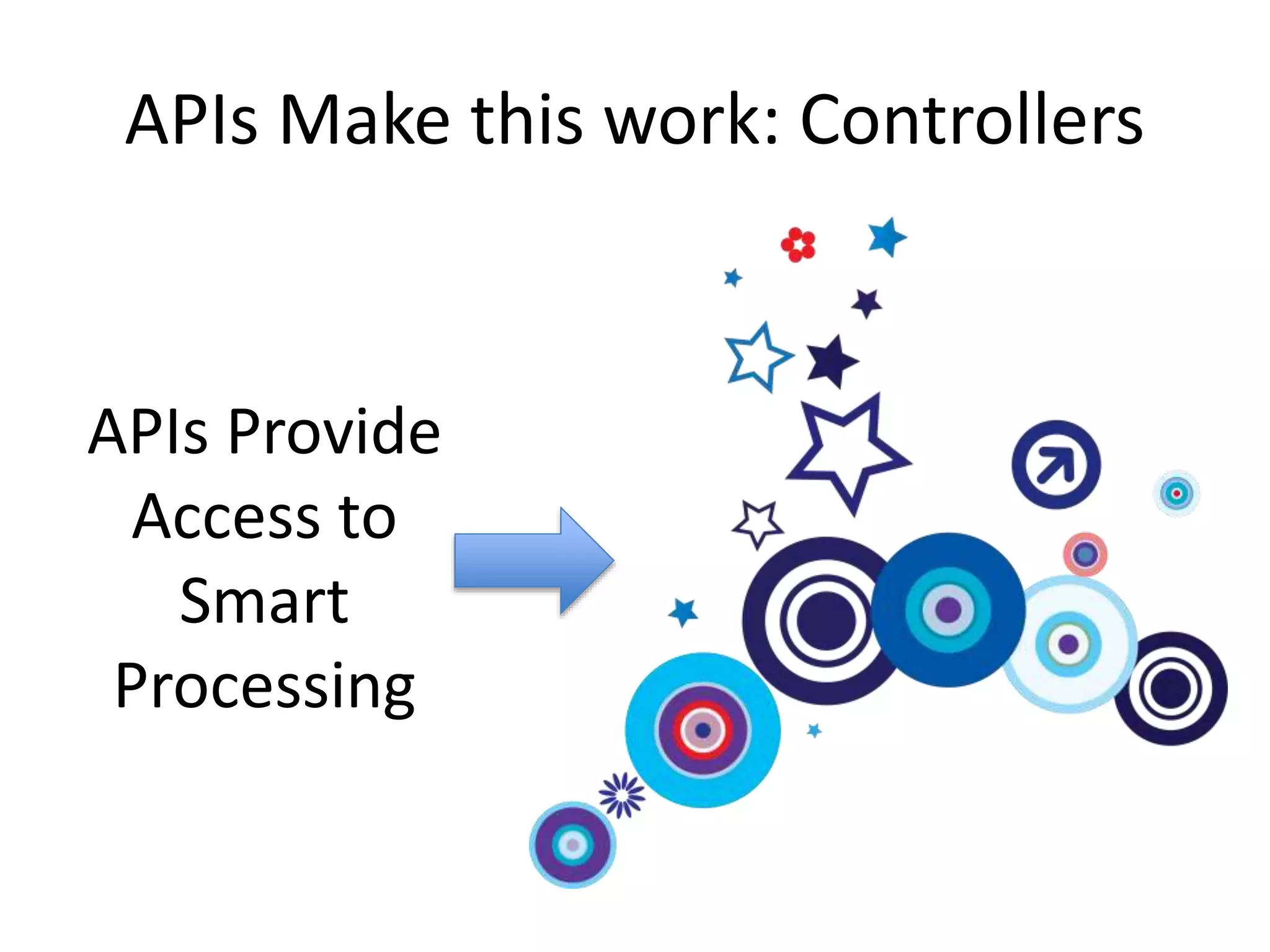 APIs Make this work: Controllers
APIs Provide
Access to
Smart
Processing
 