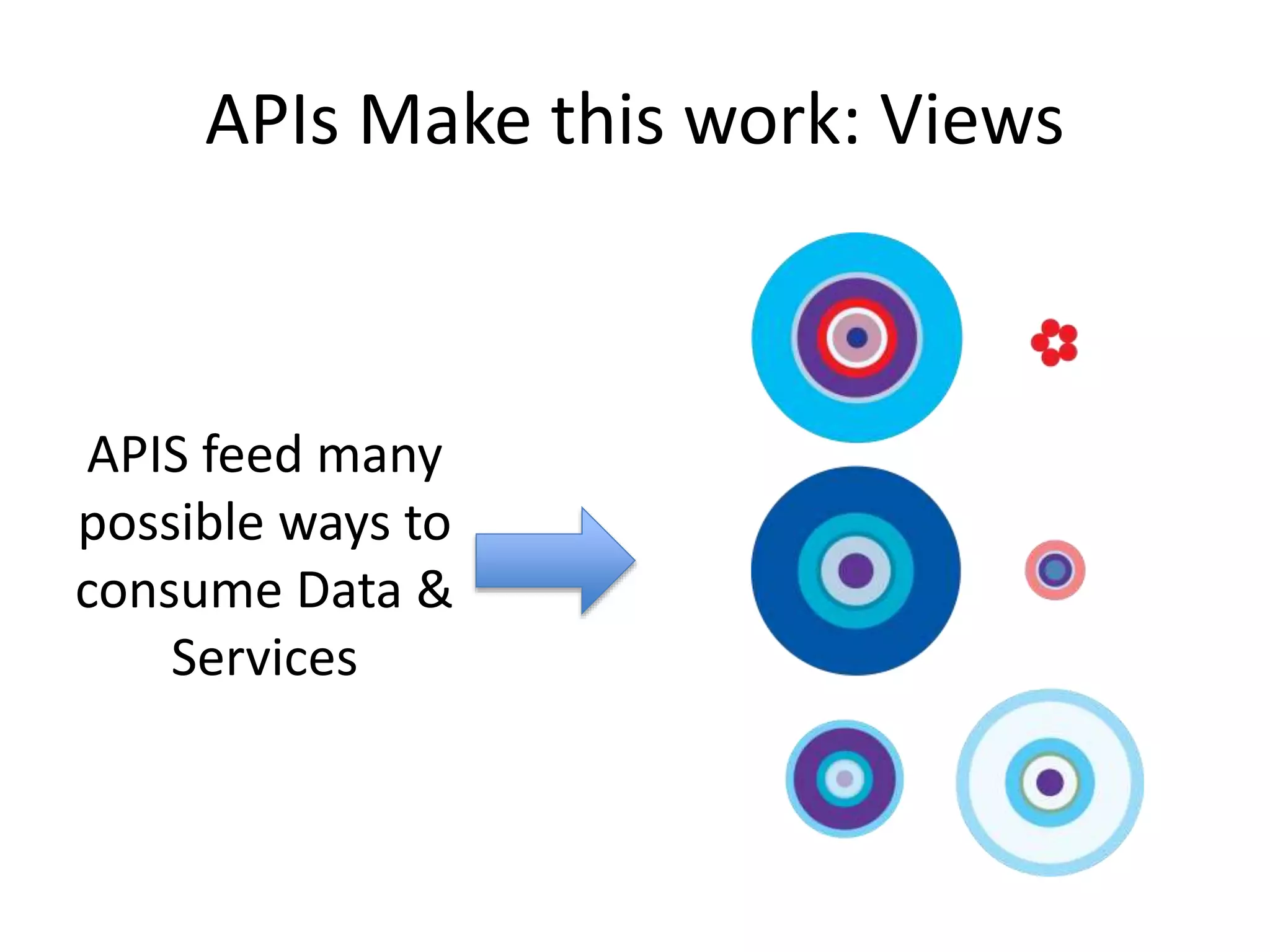 APIs Make this work: Views
APIS feed many
possible ways to
consume Data &
Services
 