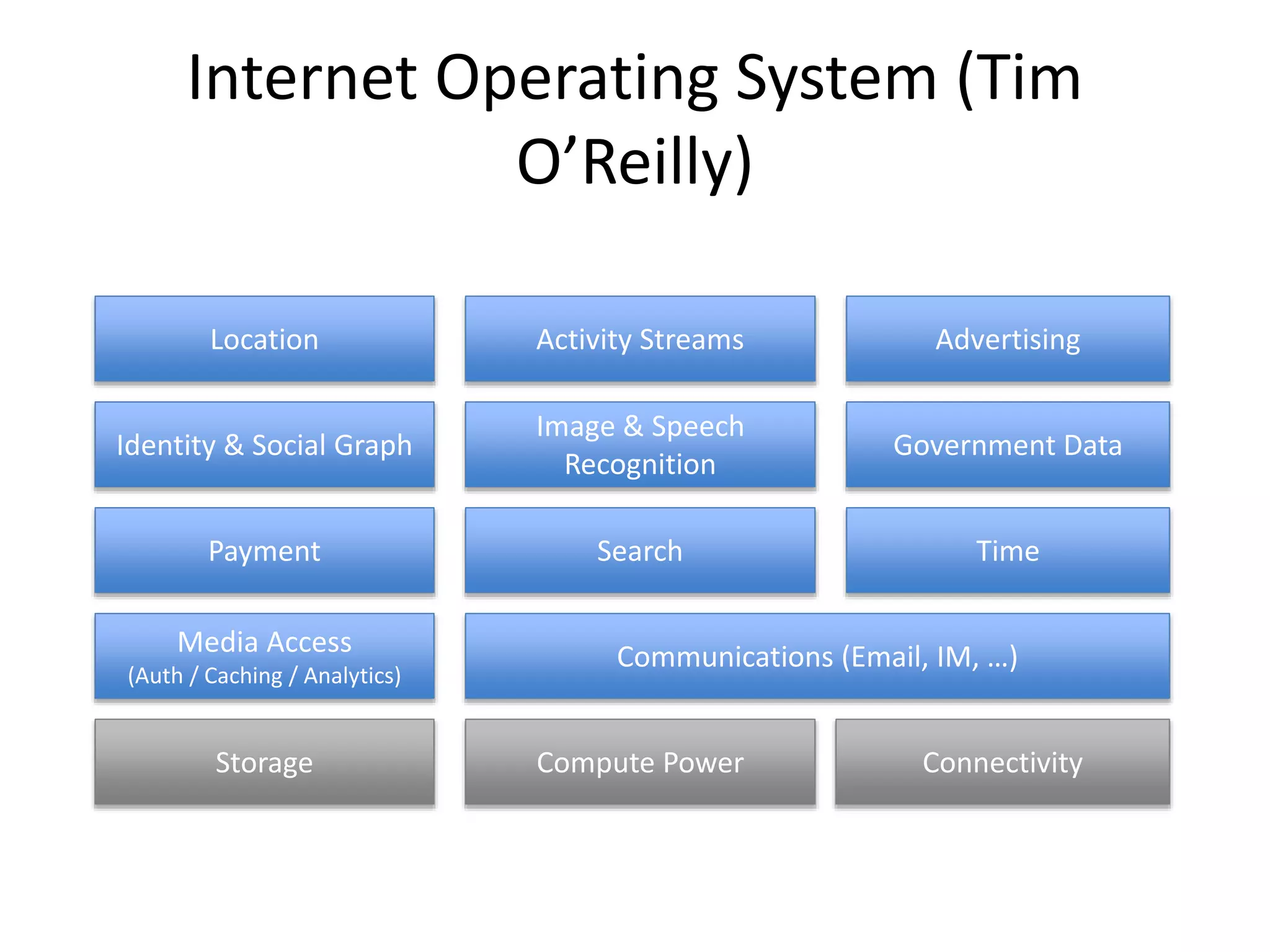 Internet Operating System (Tim
O’Reilly)
Search
Media Access
(Auth / Caching / Analytics)
Communications (Email, IM, …)
Identity & Social Graph
Payment
AdvertisingLocation Activity Streams
Time
Image & Speech
Recognition
Government Data
Storage Compute Power Connectivity
 